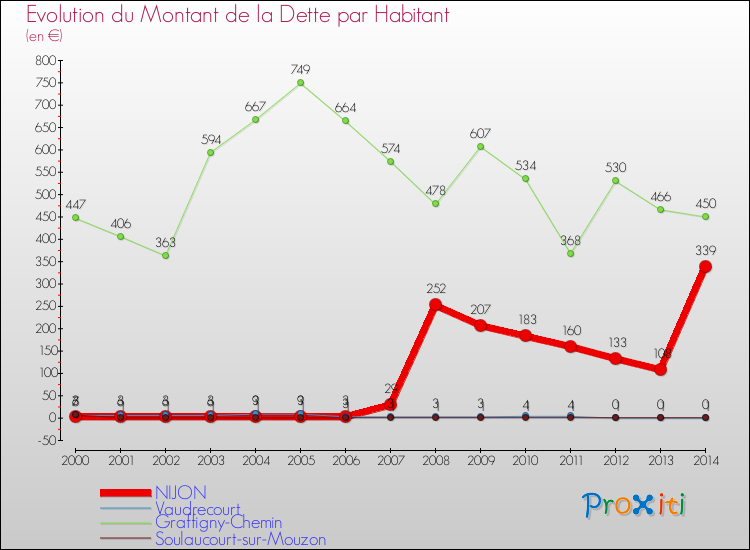 Evolution de la dette par habitant pour la commune de NIJON et les communes proches de 2000 à 2014 Comparaison de la dette par habitant pour NIJON et les communes voisines de 2000 à 2014