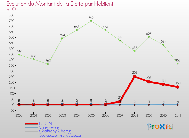 Evolution de la dette par habitant pour la commune de NIJON et les communes proches Comparaison de la dette par habitant pour NIJON et les communes voisines
