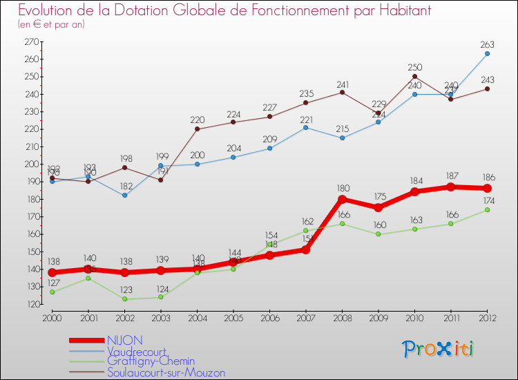 Evolution et montant de la dotation globale de fonctionnement par Habitant pour NIJON et les communes proches Comparaison des dotations globales de fonctionnement par habitant pour NIJON et les communes voisines