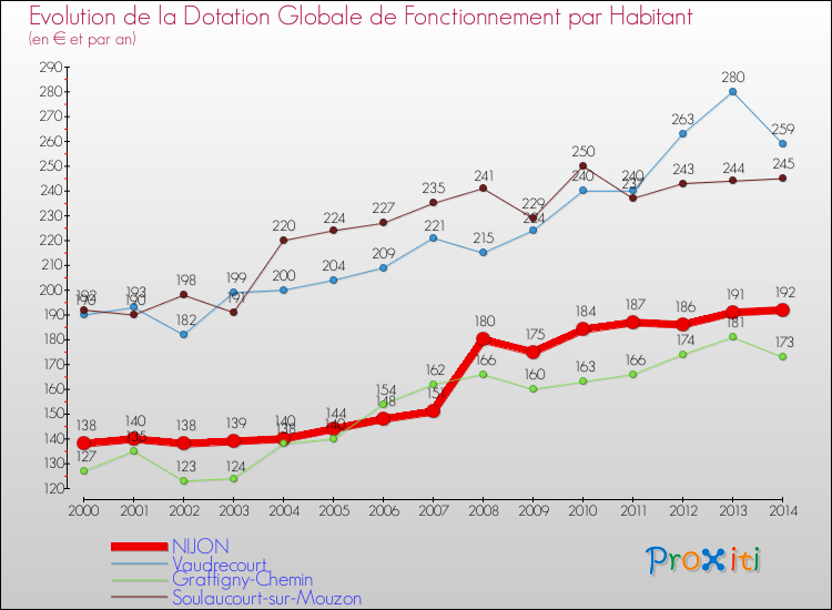 Evolution et montant de la dotation globale de fonctionnement par Habitant pour NIJON et les communes proches de 2000 à 2014. Comparaison des dotations globales de fonctionnement par habitant pour NIJON et les communes voisines de 2000 à 2014.