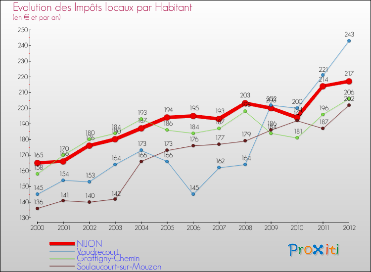 Evolution et montant des impôts locaux par Habitant pour NIJON et les communes proches Comparaison des impôts locaux par habitant pour NIJON et les communes voisines