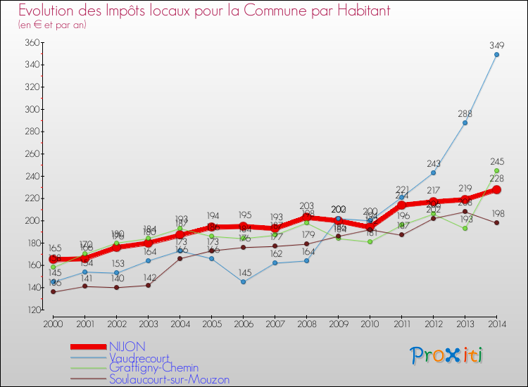 Evolution et montant des impôts locaux par Habitant pour NIJON et les communes proches de 2000 à 2014 Comparaison des impôts locaux par habitant pour NIJON et les communes voisines de 2000 à 2014