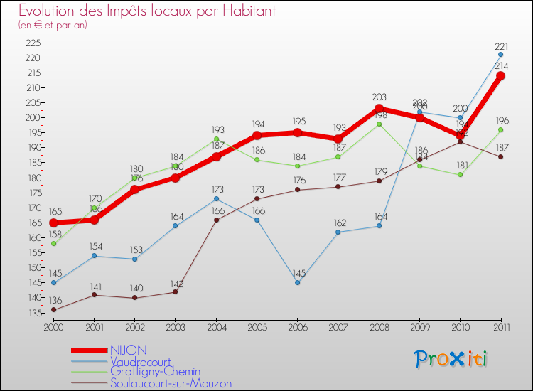 Evolution et montant des impôts locaux par Habitant pour NIJON et les communes proches Comparaison des impôts locaux par habitant pour NIJON et les communes voisines