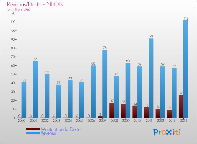 Evolution comparée de la dette et des revenus pour la commune de NIJON de 2000 à 2014 Comparaison de la dette et des revenus pour NIJON de 2000 à 2014
