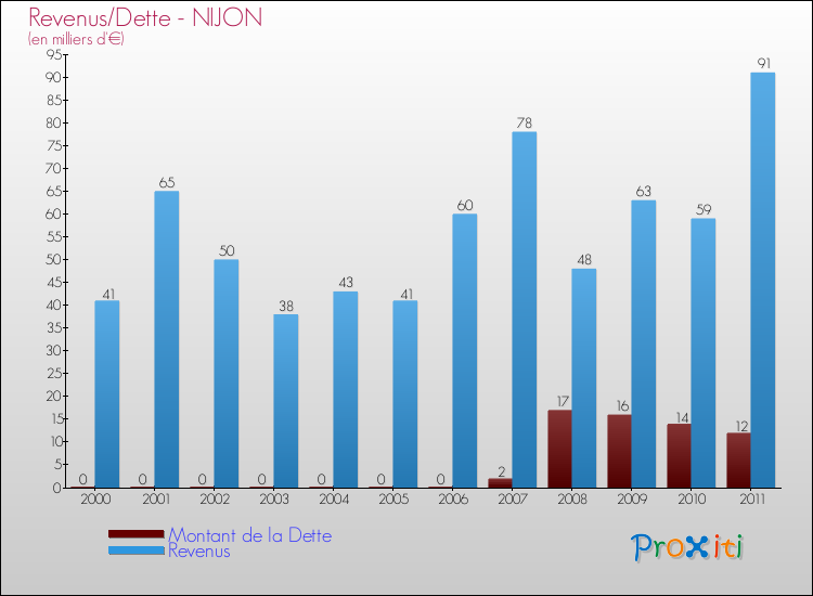 Evolution comparée de la dette et des revenus pour la commune de NIJON de 2000 à 2011 Comparaison de la dette et des revenus pour NIJON de 2000 à 2011