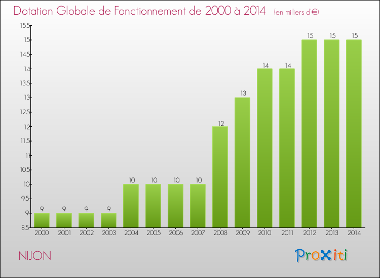 Evolution du montant de la Dotation Globale de Fonctionnement pour la commune de NIJON de 2000 à 2014 Evolution du montant de la Dotation Globale de Fonctionnement pour NIJON de 2000 à 2014