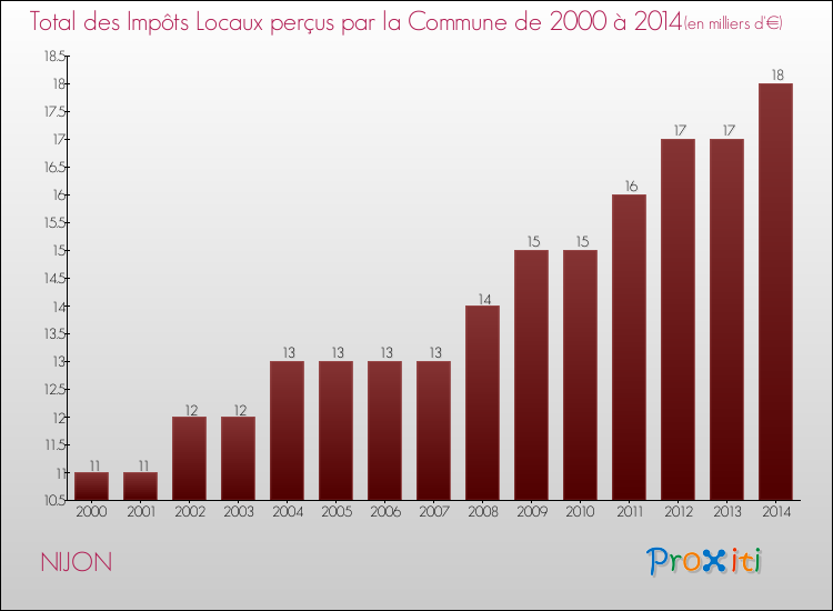 Evolution des Impôts Locaux pour la commune de NIJON de 2000 à 2014 Evolution des Impôts Locaux pour NIJON de 2000 à 2014
