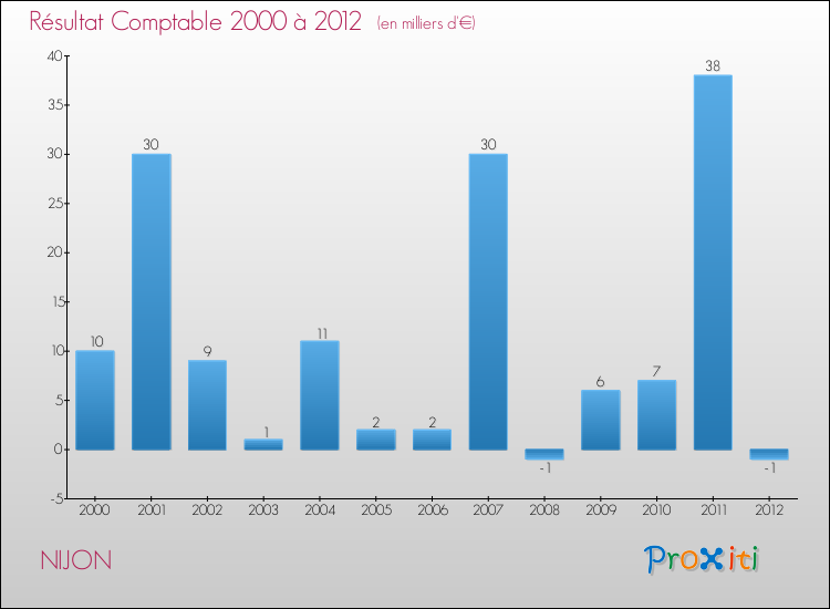 Evolution du résultat comptable pour la commune de NIJON de 2000 à 2012 Evolution du résultat comptable pour NIJON de 2000 à 2012