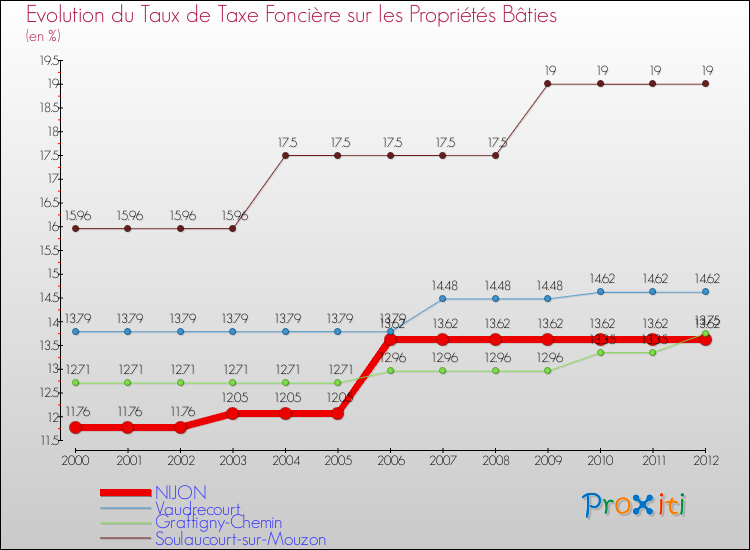 Evolution du taux de la taxe foncière sur le bati pour NIJON et les communes proches de 2000 à 2012 Comparaison des taux de taxe foncière sur le bati pour NIJON et les communes voisines de 2000 à 2012