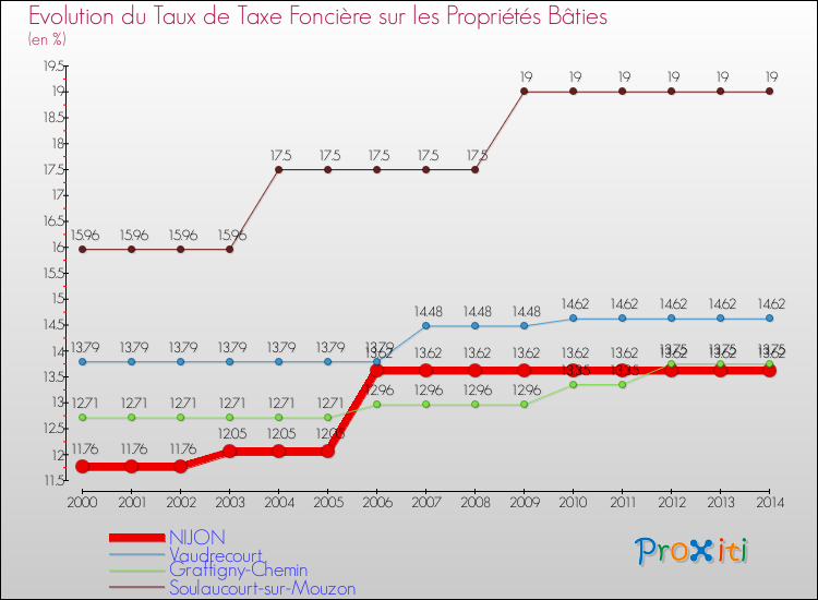 Evolution du taux de la taxe foncière sur le bati pour NIJON et les communes proches de 2000 à 2014 Comparaison des taux de taxe foncière sur le bati pour NIJON et les communes voisines de 2000 à 2014