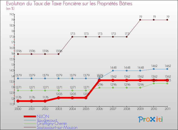 Evolution du taux de la taxe foncière sur le bati pour NIJON et les communes proches Comparaison des taux de taxe foncière sur le bati pour NIJON et les communes voisines