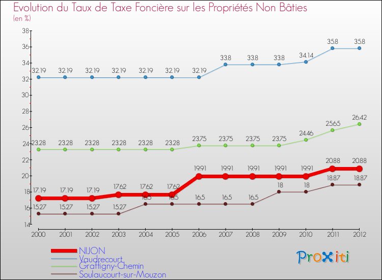 Evolution du taux de la taxe foncière sur les immeubles et terrains non batis pour NIJON et les communes proches de 2000 à 2012 Comparaison des taux de la taxe foncière sur les immeubles et terrains non batis pour NIJON et les communes voisines de 2000 à 2012