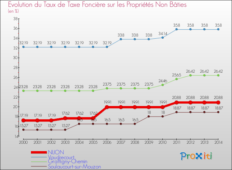 Evolution du taux de la taxe foncière sur les immeubles et terrains non batis pour NIJON et les communes proches de 2000 à 2014 Comparaison des taux de la taxe foncière sur les immeubles et terrains non batis pour NIJON et les communes voisines de 2000 à 2014