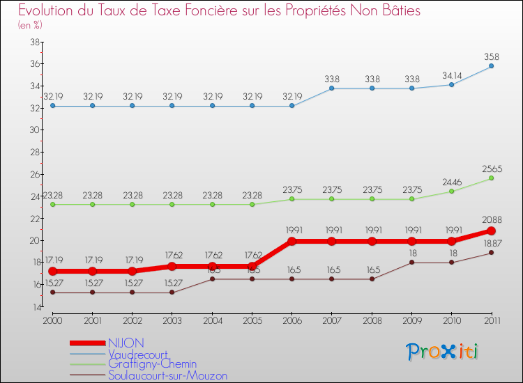 Evolution du taux de la taxe foncière sur les immeubles et terrains non batis pour NIJON et les communes proches Comparaison des taux de la taxe foncière sur les immeubles et terrains non batis pour NIJON et les communes voisines