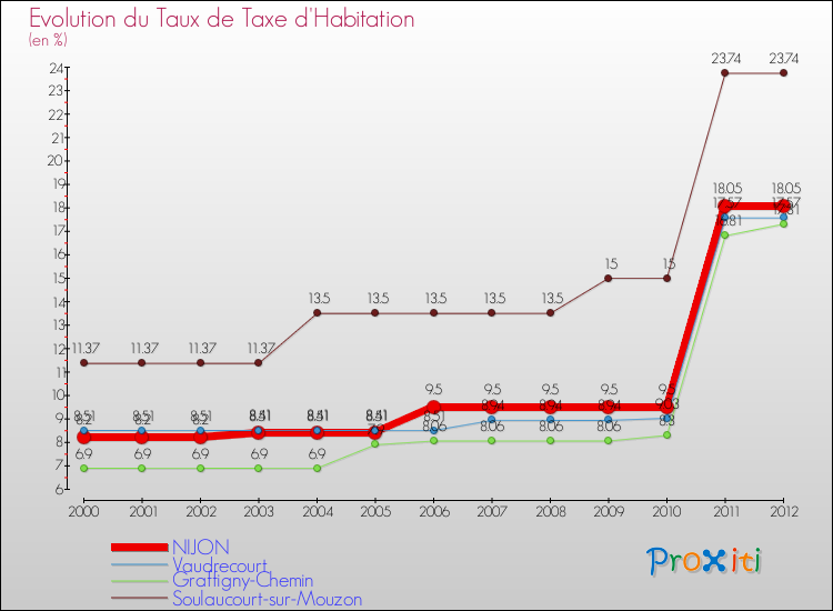 Evolution du taux de la taxe d'habitation pour NIJON et les communes proches Comparaison des taux de la taxe d'habitation pour NIJON et les communes voisines