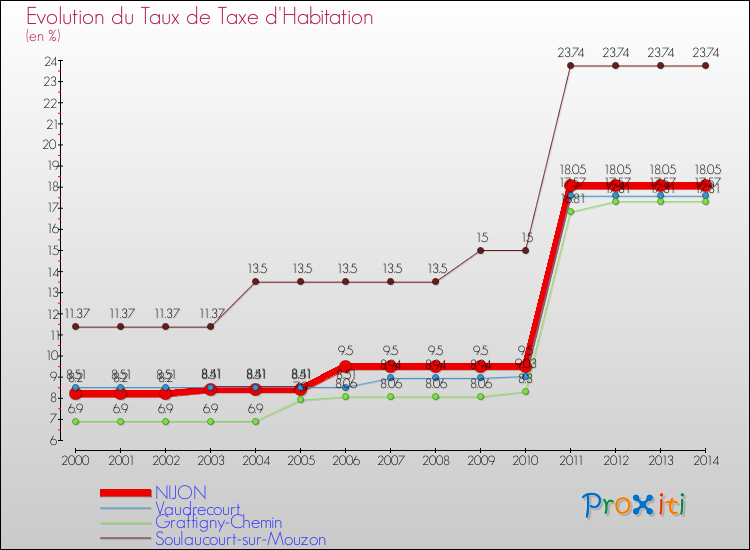 Evolution du taux de la taxe d'habitation pour NIJON et les communes proches de 2000 à 2014 Comparaison des taux de la taxe d'habitation pour NIJON et les communes voisines de 2000 à 2014