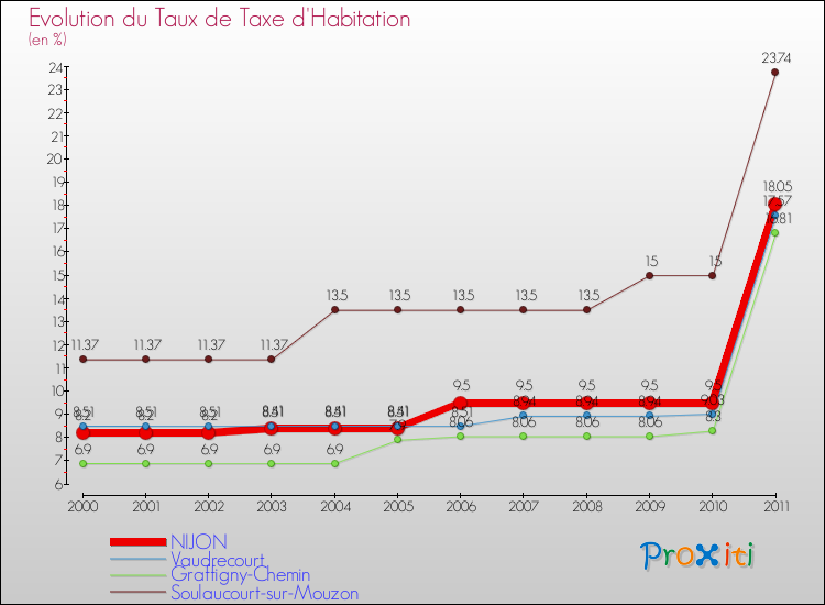 Evolution du taux de la taxe d'habitation pour NIJON et les communes proches Comparaison des taux de la taxe d'habitation pour NIJON et les communes voisines