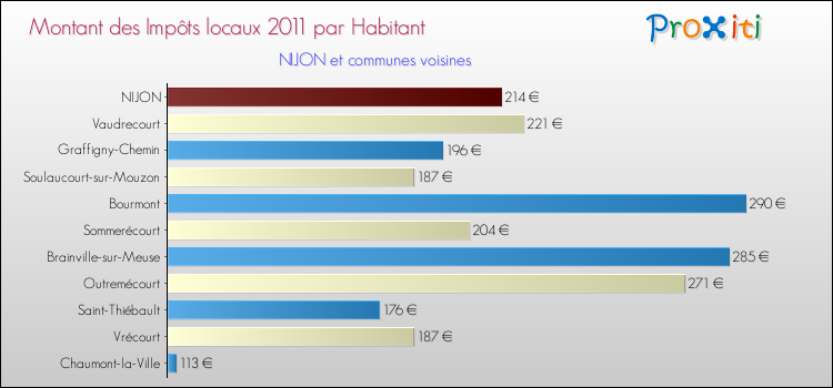 Montant des impôts locaux par Habitant pour NIJON et les communes proches Comparaison des impôts locaux par habitant pour NIJON et les communes voisines