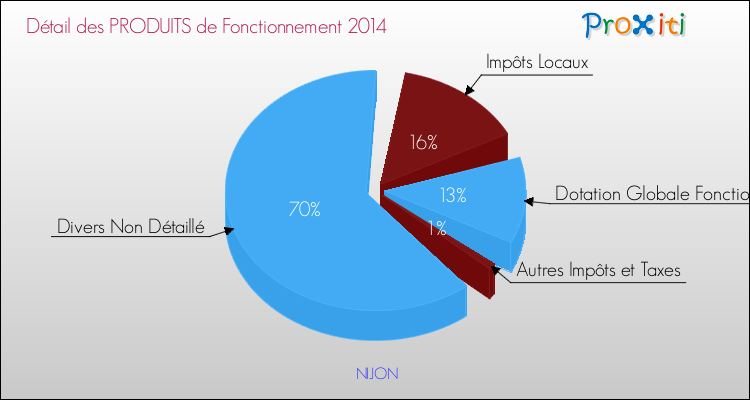 Décomposition du Budget de Fonctionnement 2014 de la commune de NIJON Budget de Fonctionnement 2014 pour la commune de NIJON