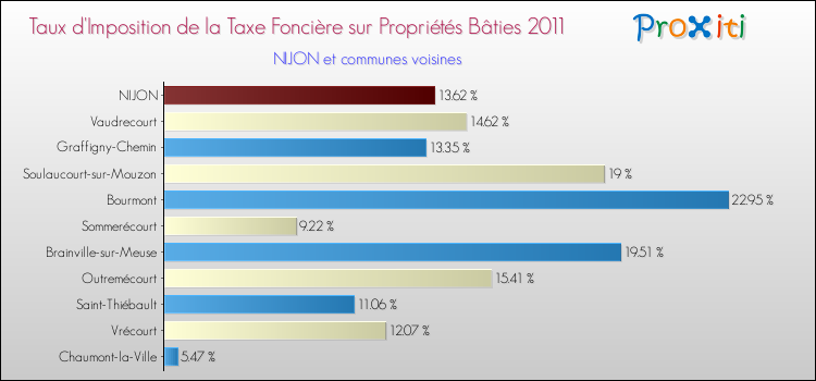 Taux d'imposition de la taxe foncière sur le bati 2011 pour NIJON et les communes proches Comparaison des taux d'imposition de la taxe foncière sur le bati 2011 pour NIJON et les communes voisines