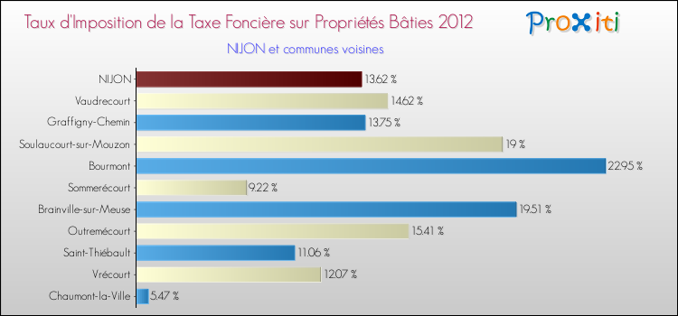Taux d'imposition de la taxe foncière sur le bati 2012 pour NIJON et les communes proches Comparaison des taux d'imposition de la taxe foncière sur le bati 2012 pour NIJON et les communes voisines