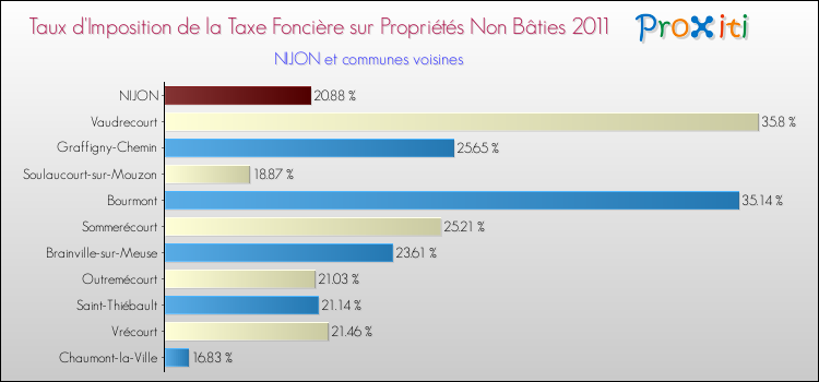 Taux d'imposition de la taxe foncière sur les immeubles et terrains non batis 2011 pour NIJON et les communes proches Comparaison des taux d'imposition de la taxe foncière sur les immeubles et terrains non batis 2011 pour NIJON et les communes voisines