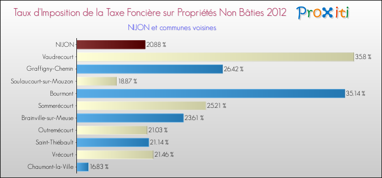 Taux d'imposition de la taxe foncière sur les immeubles et terrains non batis 2012 pour NIJON et les communes proches Comparaison des taux d'imposition de la taxe foncière sur les immeubles et terrains non batis 2012 pour NIJON et les communes voisines