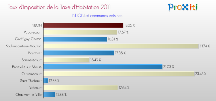 Taux d'imposition de la taxe d'habitation 2011 pour NIJON et les communes proches Comparaison des taux d'imposition de la taxe d'habitation 2011 pour NIJON et les communes voisines