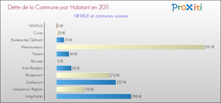 Dette par habitant de la commune en 2011 pour NINVILLE et les communes proches Comparaison de la dette par habitant de la commune en 2011 pour NINVILLE et les communes voisines
