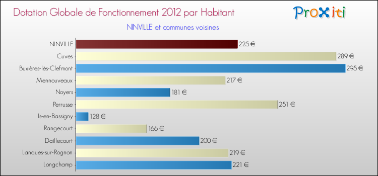 Montant des dotations globales de fonctionnement DGF par Habitant pour NINVILLE et les communes proches Comparaison des des dotations globales de fonctionnement DGF par habitant pour NINVILLE et les communes voisines