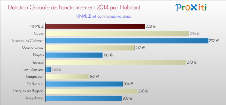 Montant des dotations globales de fonctionnement DGF par Habitant pour NINVILLE et les communes proches en 2014. Comparaison des des dotations globales de fonctionnement DGF par habitant pour NINVILLE et les communes voisines en 2014.