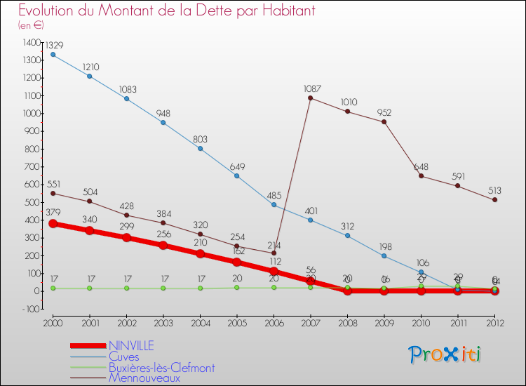 Evolution de la dette par habitant pour la commune de NINVILLE et les communes proches de 2000 à 2012 Comparaison de la dette par habitant pour NINVILLE et les communes voisines de 2000 à 2012