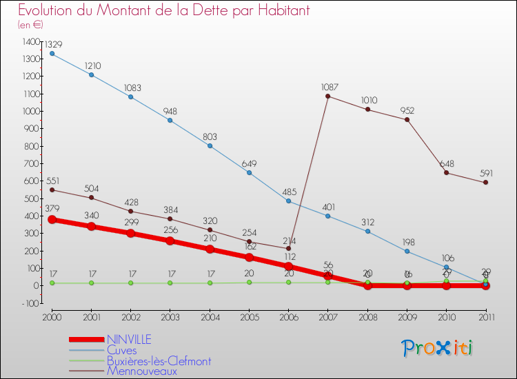 Evolution de la dette par habitant pour la commune de NINVILLE et les communes proches Comparaison de la dette par habitant pour NINVILLE et les communes voisines