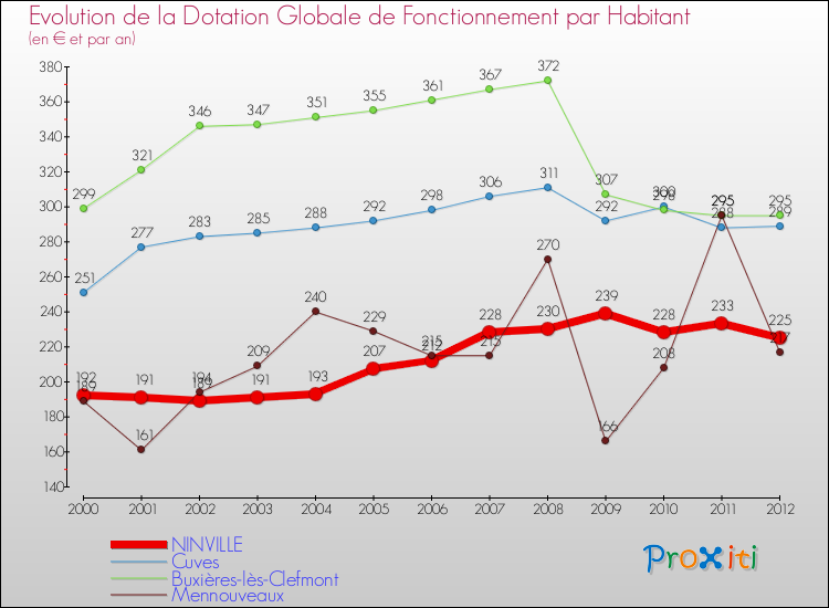 Evolution et montant de la dotation globale de fonctionnement par Habitant pour NINVILLE et les communes proches Comparaison des dotations globales de fonctionnement par habitant pour NINVILLE et les communes voisines
