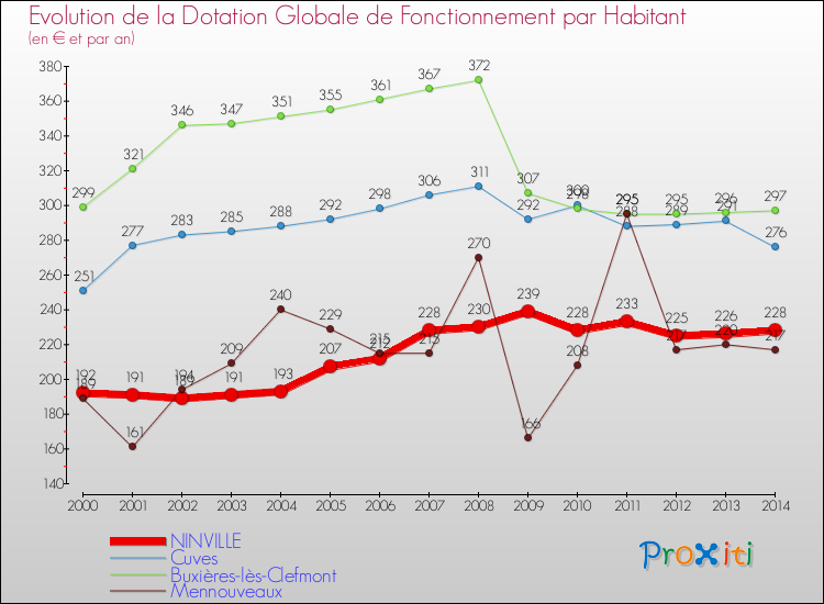 Evolution et montant de la dotation globale de fonctionnement par Habitant pour NINVILLE et les communes proches de 2000 à 2014. Comparaison des dotations globales de fonctionnement par habitant pour NINVILLE et les communes voisines de 2000 à 2014.