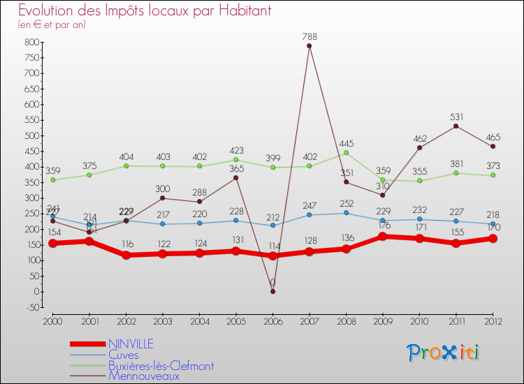 Evolution et montant des impôts locaux par Habitant pour NINVILLE et les communes proches Comparaison des impôts locaux par habitant pour NINVILLE et les communes voisines