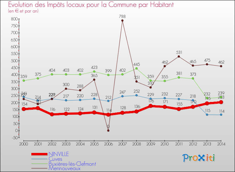 Evolution et montant des impôts locaux par Habitant pour NINVILLE et les communes proches de 2000 à 2014 Comparaison des impôts locaux par habitant pour NINVILLE et les communes voisines de 2000 à 2014