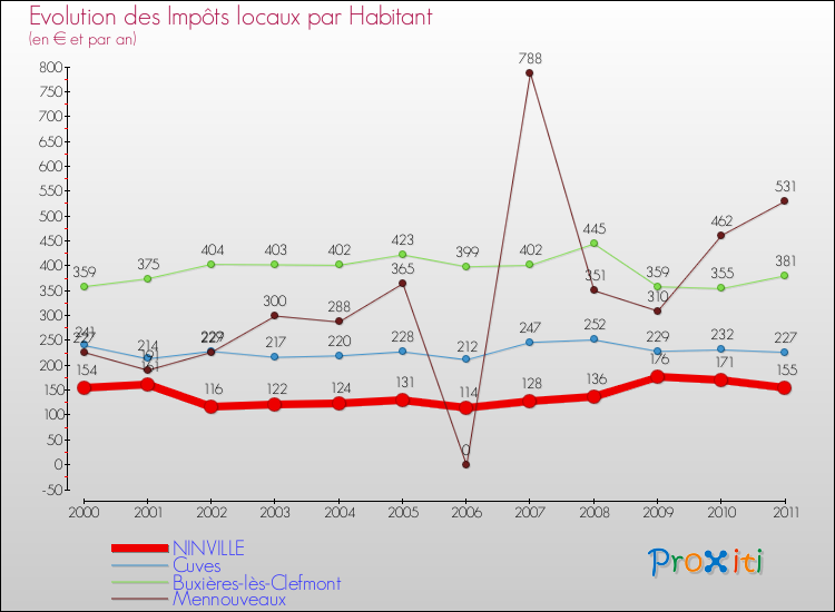 Evolution et montant des impôts locaux par Habitant pour NINVILLE et les communes proches Comparaison des impôts locaux par habitant pour NINVILLE et les communes voisines