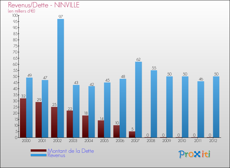 Evolution comparée de la dette et des revenus pour la commune de NINVILLE de 2000 à 2012 Comparaison de la dette et des revenus pour NINVILLE de 2000 à 2012
