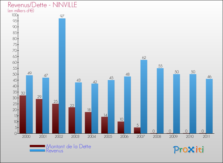 Evolution comparée de la dette et des revenus pour la commune de NINVILLE de 2000 à 2011 Comparaison de la dette et des revenus pour NINVILLE de 2000 à 2011
