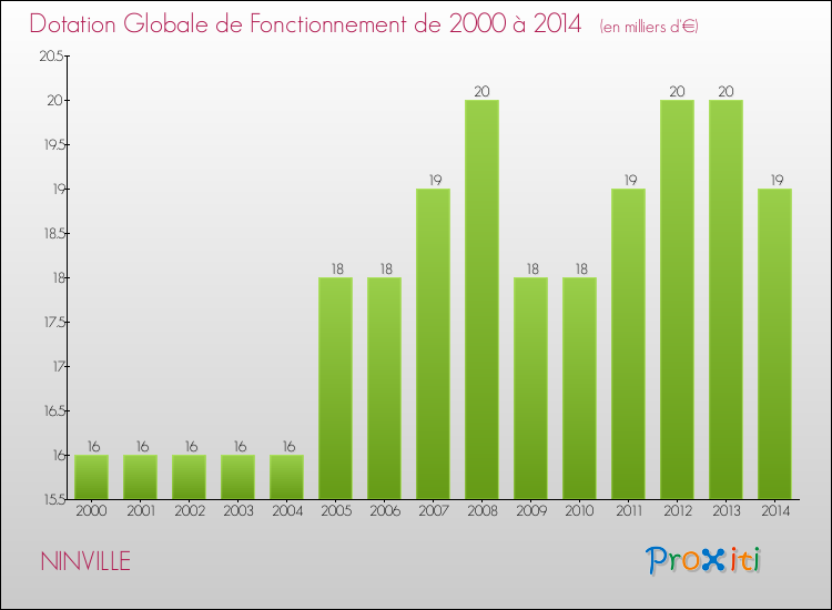 Evolution du montant de la Dotation Globale de Fonctionnement pour la commune de NINVILLE de 2000 à 2014 Evolution du montant de la Dotation Globale de Fonctionnement pour NINVILLE de 2000 à 2014