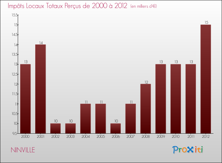 Evolution des Impôts Locaux pour la commune de NINVILLE de 2000 à 2012 Evolution des Impôts Locaux pour NINVILLE de 2000 à 2012