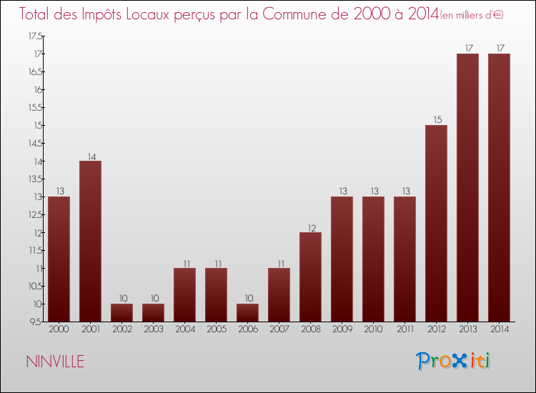 Evolution des Impôts Locaux pour la commune de NINVILLE de 2000 à 2014 Evolution des Impôts Locaux pour NINVILLE de 2000 à 2014