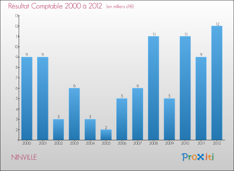 Evolution du résultat comptable pour la commune de NINVILLE de 2000 à 2012 Evolution du résultat comptable pour NINVILLE de 2000 à 2012