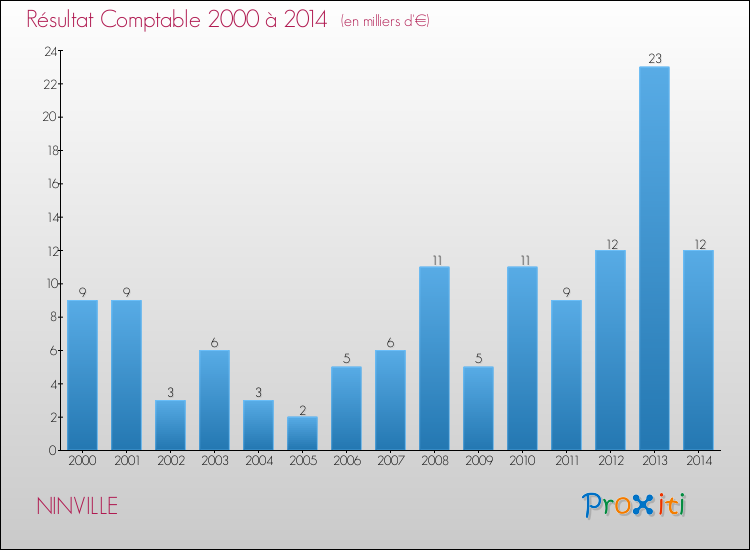 Evolution du résultat comptable pour la commune de NINVILLE de 2000 à 2014 Evolution du résultat comptable pour NINVILLE de 2000 à 2014