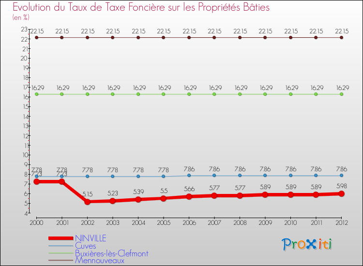 Evolution du taux de la taxe foncière sur le bati pour NINVILLE et les communes proches de 2000 à 2012 Comparaison des taux de taxe foncière sur le bati pour NINVILLE et les communes voisines de 2000 à 2012