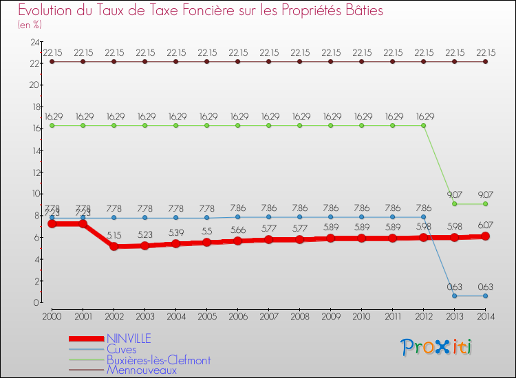 Evolution du taux de la taxe foncière sur le bati pour NINVILLE et les communes proches de 2000 à 2014 Comparaison des taux de taxe foncière sur le bati pour NINVILLE et les communes voisines de 2000 à 2014