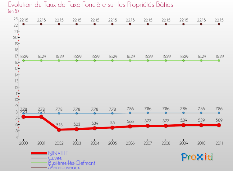 Evolution du taux de la taxe foncière sur le bati pour NINVILLE et les communes proches Comparaison des taux de taxe foncière sur le bati pour NINVILLE et les communes voisines