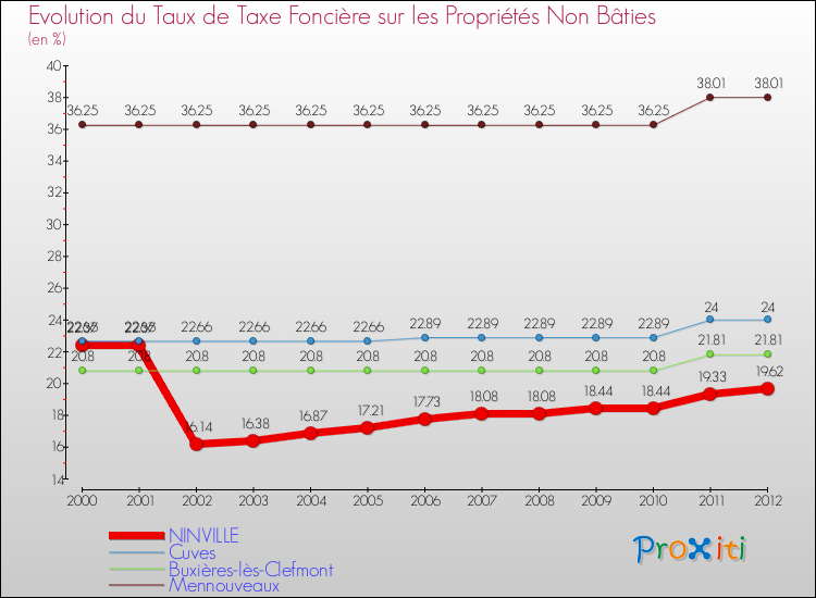 Evolution du taux de la taxe foncière sur les immeubles et terrains non batis pour NINVILLE et les communes proches de 2000 à 2012 Comparaison des taux de la taxe foncière sur les immeubles et terrains non batis pour NINVILLE et les communes voisines de 2000 à 2012