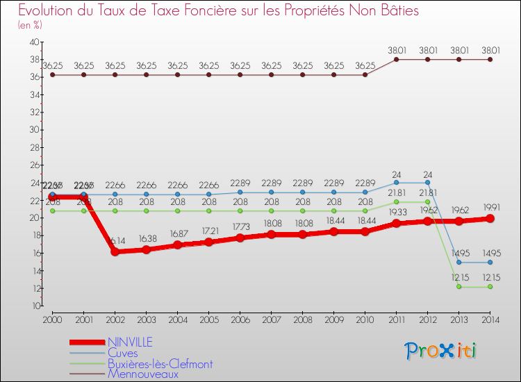 Evolution du taux de la taxe foncière sur les immeubles et terrains non batis pour NINVILLE et les communes proches de 2000 à 2014 Comparaison des taux de la taxe foncière sur les immeubles et terrains non batis pour NINVILLE et les communes voisines de 2000 à 2014